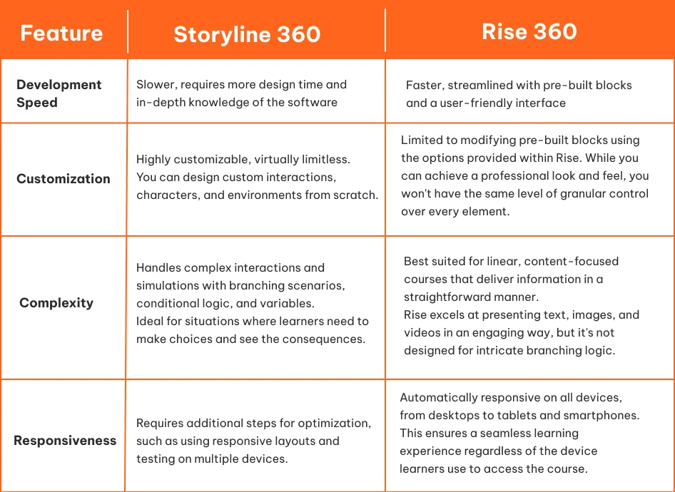 storyline vs rise, rise, storyline, articulate